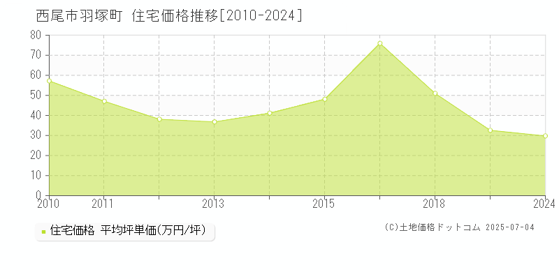 羽塚町(西尾市)の住宅価格推移グラフ(坪単価)[2010-2024年]