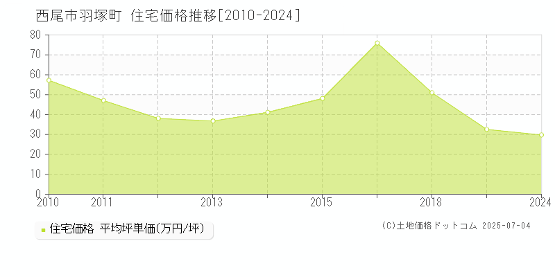 西尾市羽塚町の住宅取引価格推移グラフ 