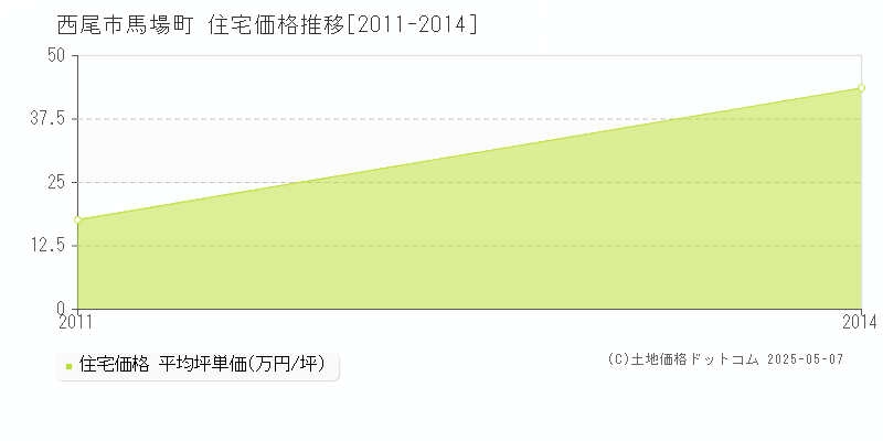馬場町(西尾市)の住宅価格推移グラフ(坪単価)[2011-2014年]