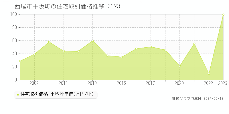 西尾市平坂町の住宅価格推移グラフ 