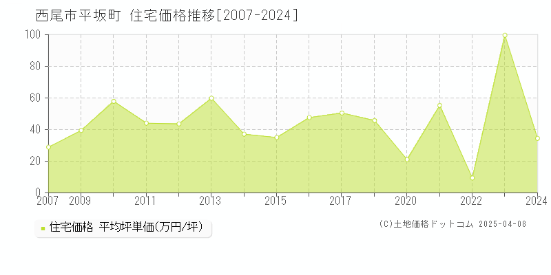 西尾市平坂町の住宅価格推移グラフ 