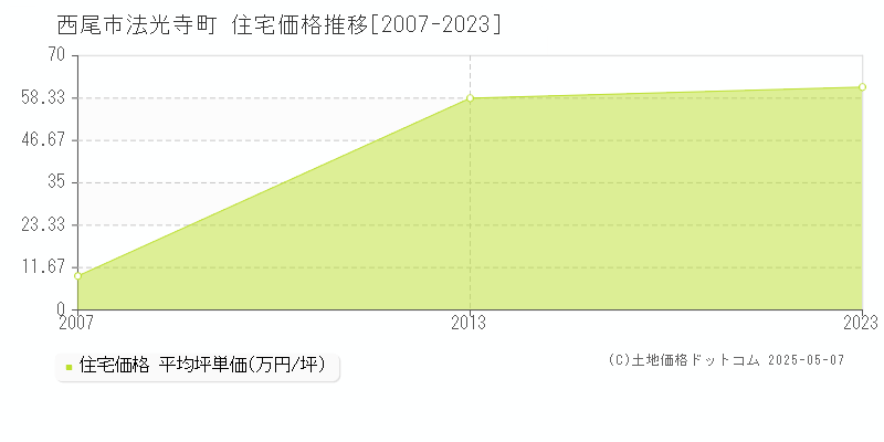 法光寺町(西尾市)の住宅価格推移グラフ(坪単価)[2007-2023年]