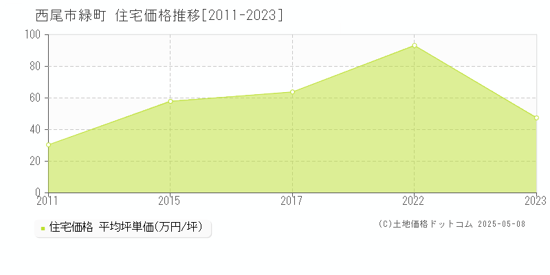 緑町(西尾市)の住宅価格推移グラフ(坪単価)[2011-2023年]