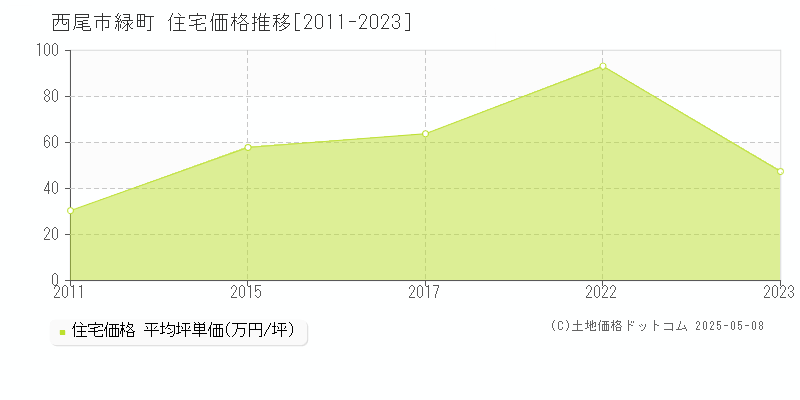 西尾市緑町の住宅価格推移グラフ 