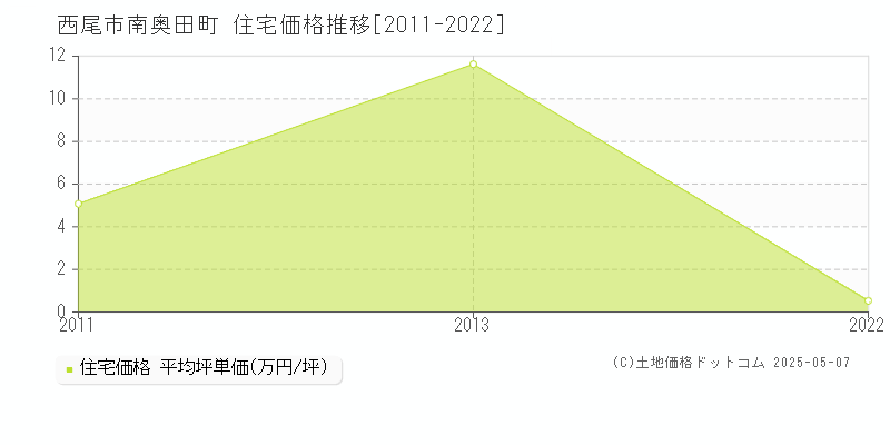 南奥田町(西尾市)の住宅価格推移グラフ(坪単価)[2011-2022年]