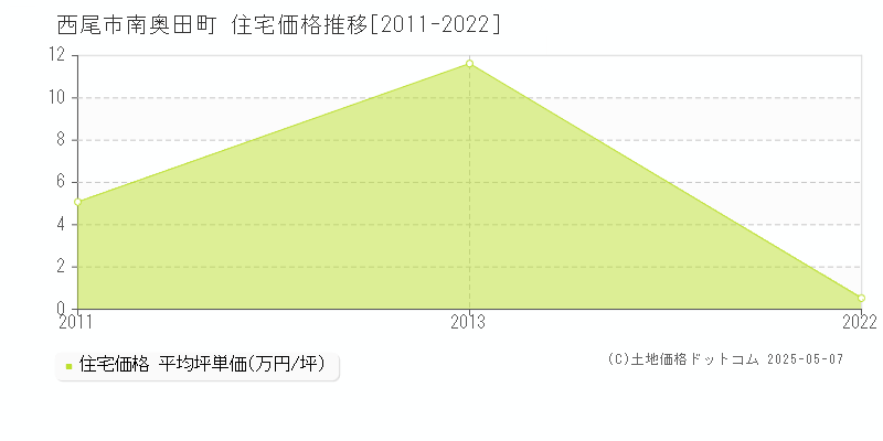 西尾市南奥田町の住宅価格推移グラフ 