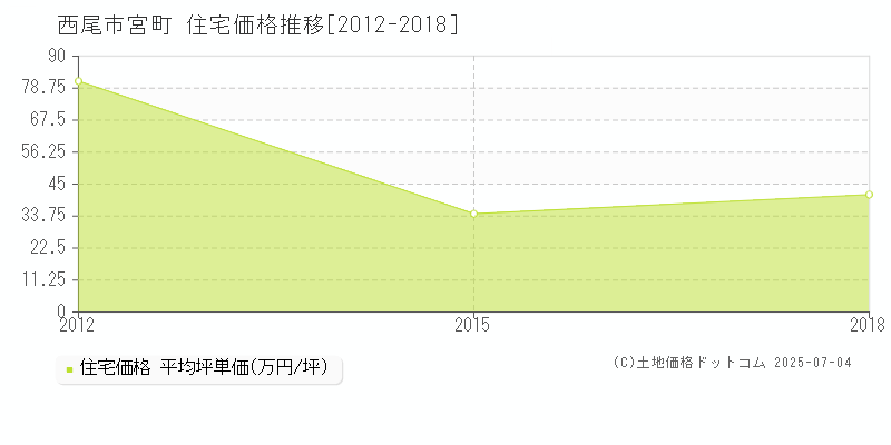 宮町(西尾市)の住宅価格推移グラフ(坪単価)[2012-2018年]