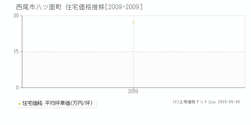 八ツ面町(西尾市)の住宅価格推移グラフ(坪単価)[2009-2009年]