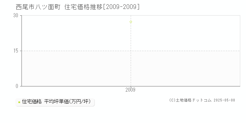 西尾市八ツ面町の住宅価格推移グラフ 