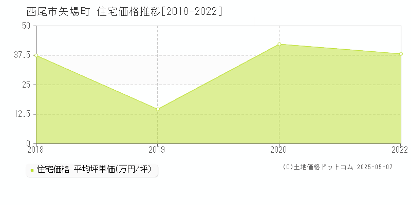 矢場町(西尾市)の住宅価格推移グラフ(坪単価)[2018-2022年]