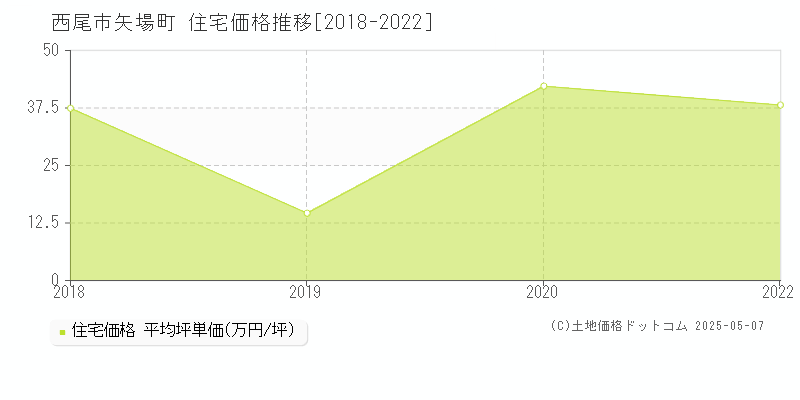 西尾市矢場町の住宅価格推移グラフ 