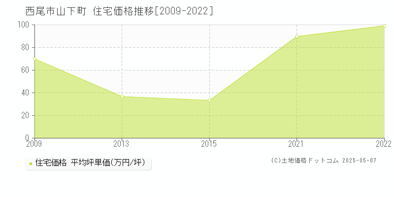 山下町(西尾市)の住宅価格推移グラフ(坪単価)[2009-2022年]