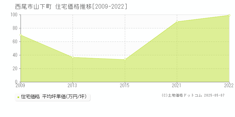 西尾市山下町の住宅価格推移グラフ 