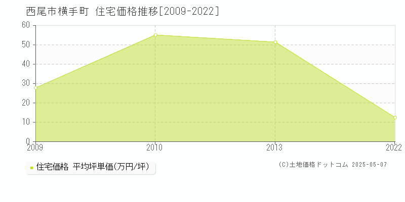 西尾市横手町の住宅価格推移グラフ 