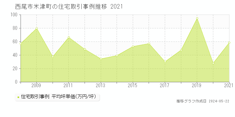 西尾市米津町の住宅価格推移グラフ 