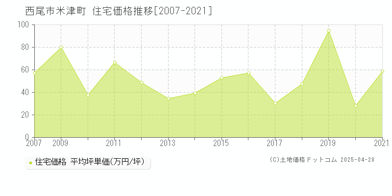 西尾市米津町の住宅取引事例推移グラフ 