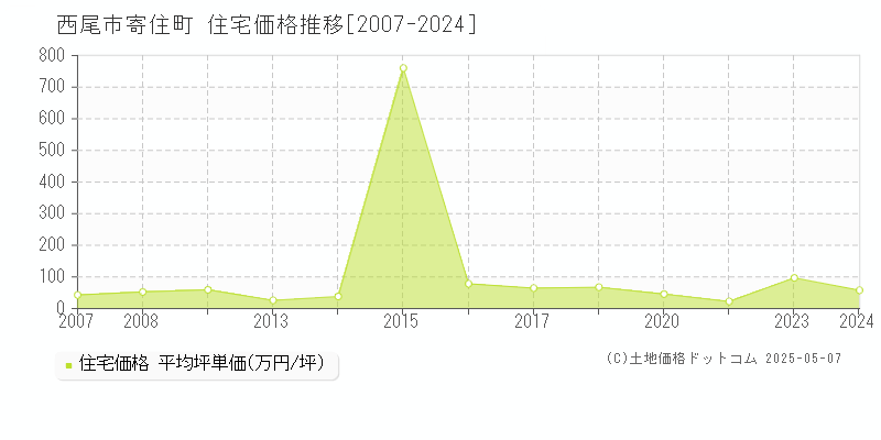 寄住町(西尾市)の住宅価格推移グラフ(坪単価)[2007-2024年]