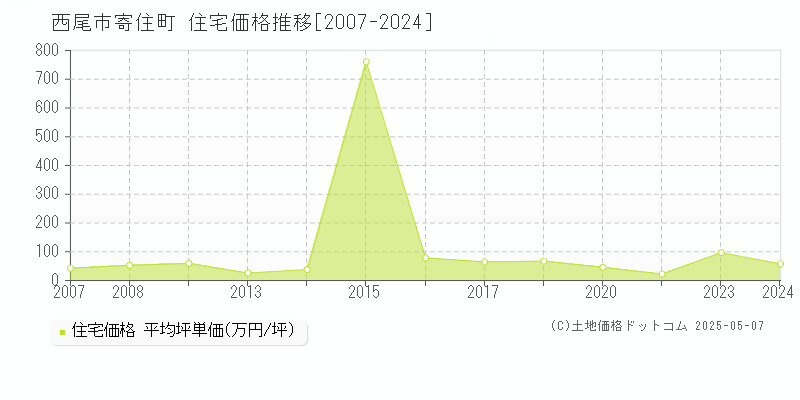 西尾市寄住町の住宅価格推移グラフ 