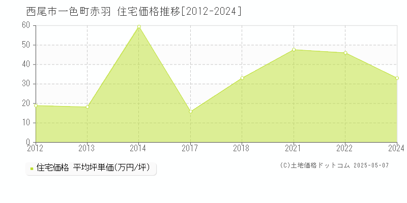 一色町赤羽(西尾市)の住宅価格推移グラフ(坪単価)[2012-2024年]