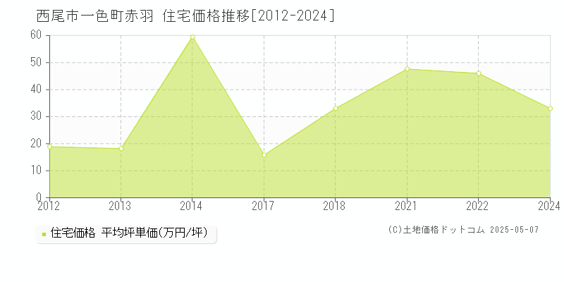 西尾市一色町赤羽の住宅価格推移グラフ 