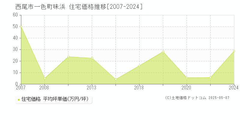 一色町味浜(西尾市)の住宅価格推移グラフ(坪単価)[2007-2024年]