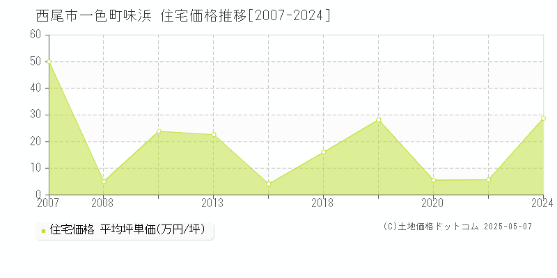 西尾市一色町味浜の住宅価格推移グラフ 