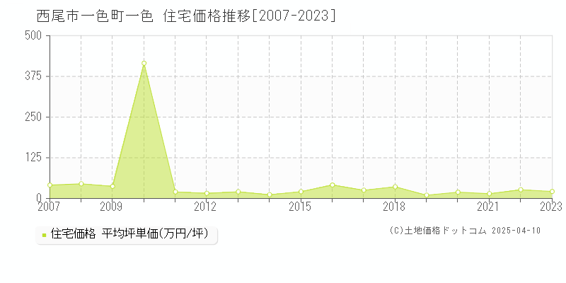 西尾市一色町一色の住宅価格推移グラフ 