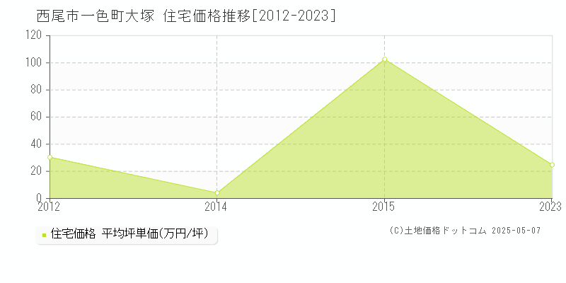 一色町大塚(西尾市)の住宅価格推移グラフ(坪単価)[2012-2023年]