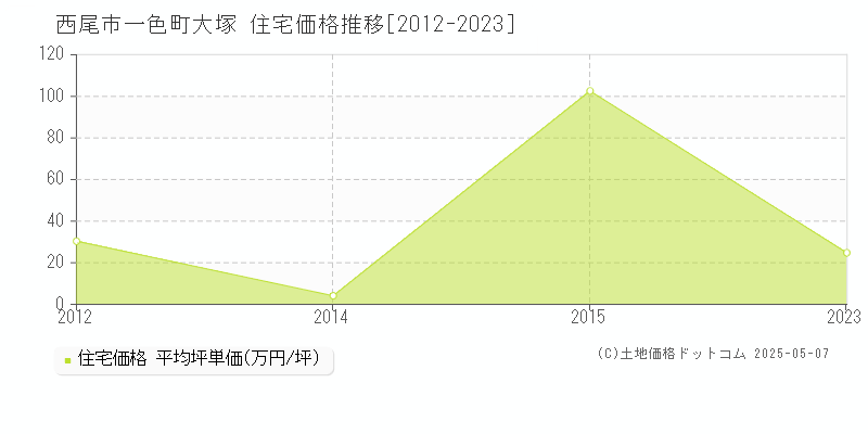 西尾市一色町大塚の住宅取引事例推移グラフ 