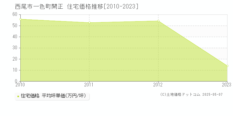 一色町開正(西尾市)の住宅価格推移グラフ(坪単価)[2010-2023年]
