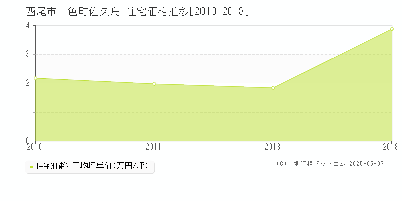 一色町佐久島(西尾市)の住宅価格推移グラフ(坪単価)[2010-2018年]