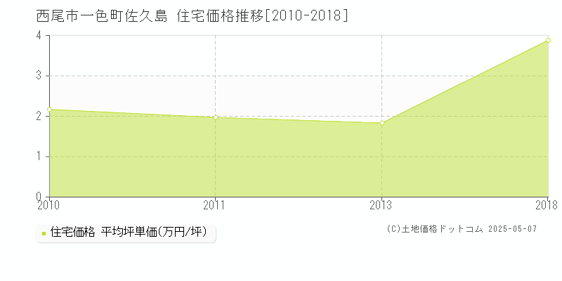 西尾市一色町佐久島の住宅価格推移グラフ 