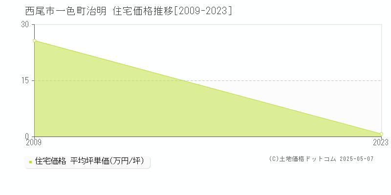 西尾市一色町治明の住宅価格推移グラフ 