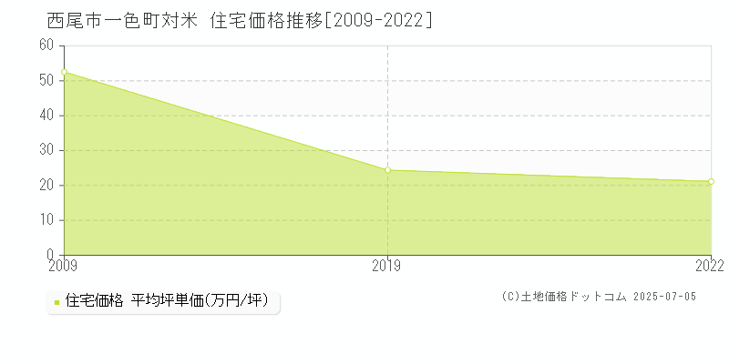 一色町対米(西尾市)の住宅価格推移グラフ(坪単価)[2009-2022年]
