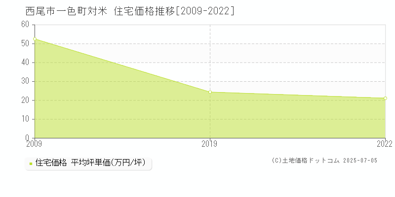 西尾市一色町対米の住宅価格推移グラフ 