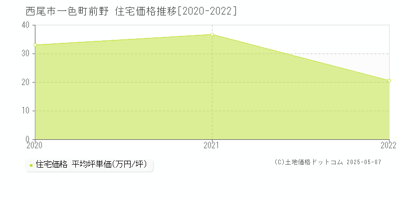 一色町前野(西尾市)の住宅価格推移グラフ(坪単価)[2020-2022年]