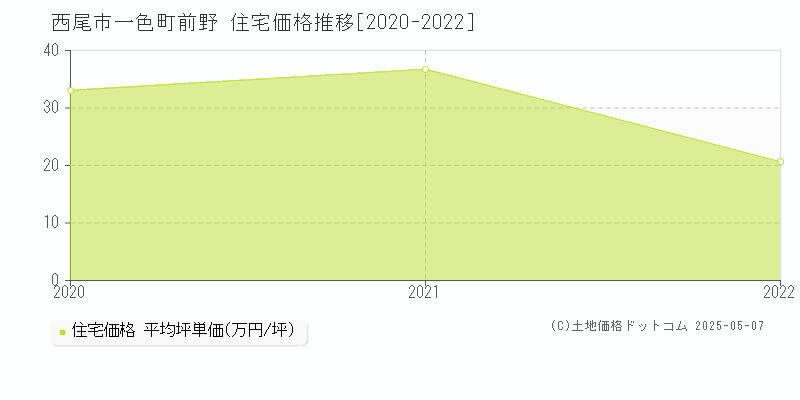 西尾市一色町前野の住宅価格推移グラフ 