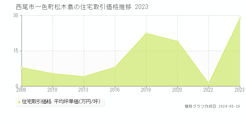西尾市一色町松木島の住宅価格推移グラフ 