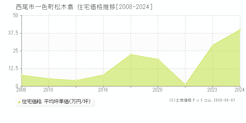 一色町松木島(西尾市)の住宅価格推移グラフ(坪単価)[2008-2024年]
