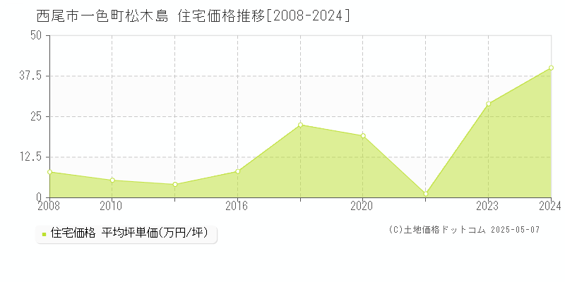 西尾市一色町松木島の住宅価格推移グラフ 