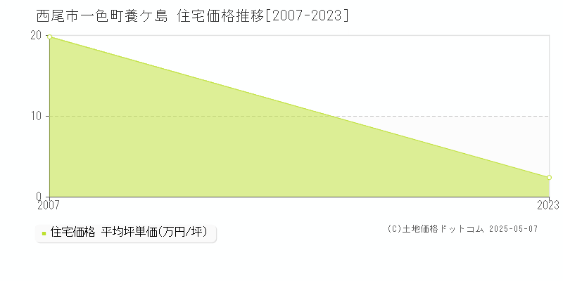 西尾市一色町養ケ島の住宅価格推移グラフ 