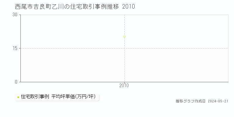 西尾市吉良町乙川の住宅価格推移グラフ 