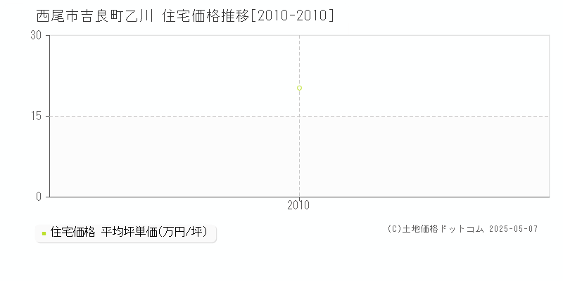 吉良町乙川(西尾市)の住宅価格推移グラフ(坪単価)[2010-2010年]