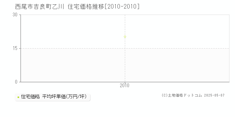 西尾市吉良町乙川の住宅取引事例推移グラフ 