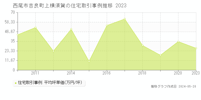 西尾市吉良町上横須賀の住宅価格推移グラフ 