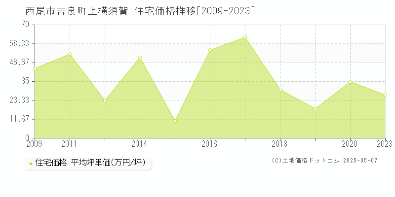 吉良町上横須賀(西尾市)の住宅価格推移グラフ(坪単価)[2009-2023年]