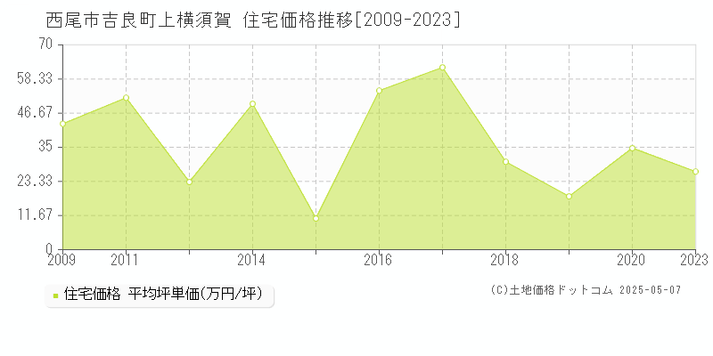 西尾市吉良町上横須賀の住宅価格推移グラフ 