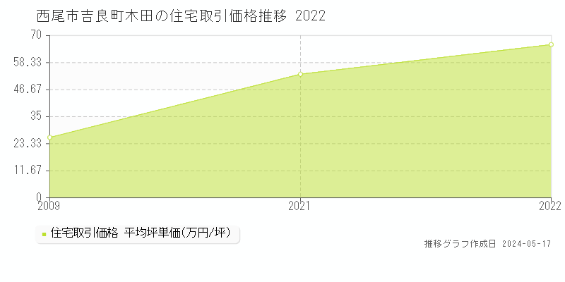 西尾市吉良町木田の住宅価格推移グラフ 