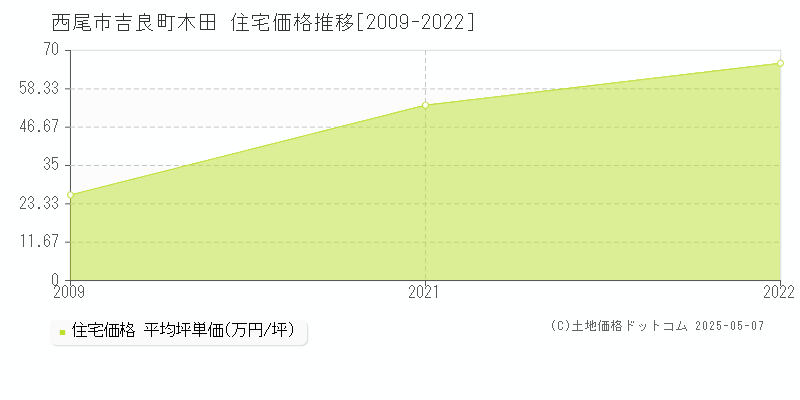 吉良町木田(西尾市)の住宅価格推移グラフ(坪単価)[2009-2022年]