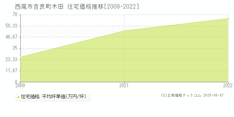 西尾市吉良町木田の住宅価格推移グラフ 